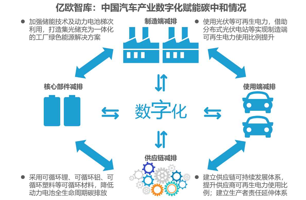 亿欧智库 | 2022中国汽车产业数字化创新研究报告_汽车出行行业研究报告-亿欧智库
