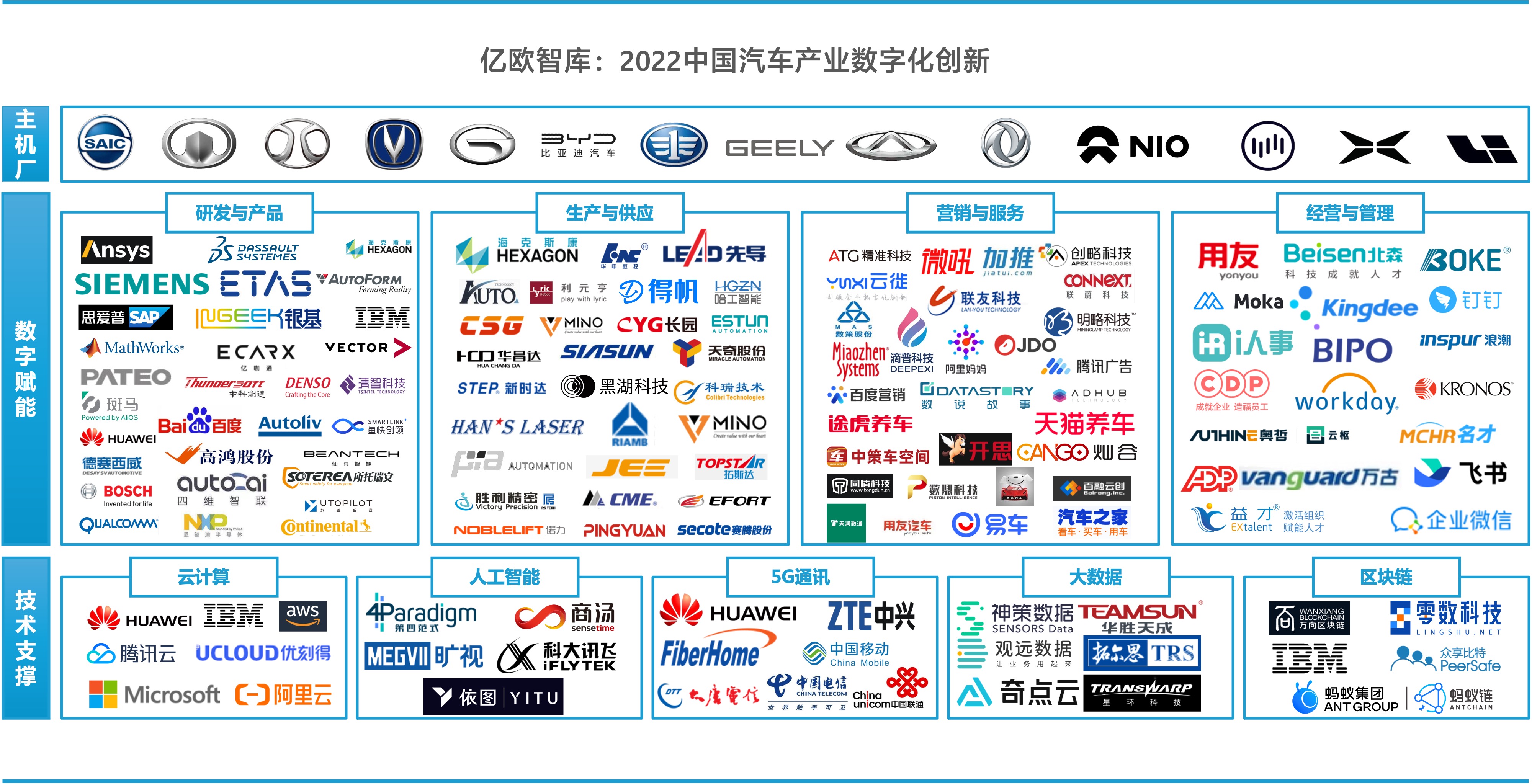 亿欧智库 | 2022中国汽车产业数字化创新研究报告_汽车出行行业研究报告-亿欧智库