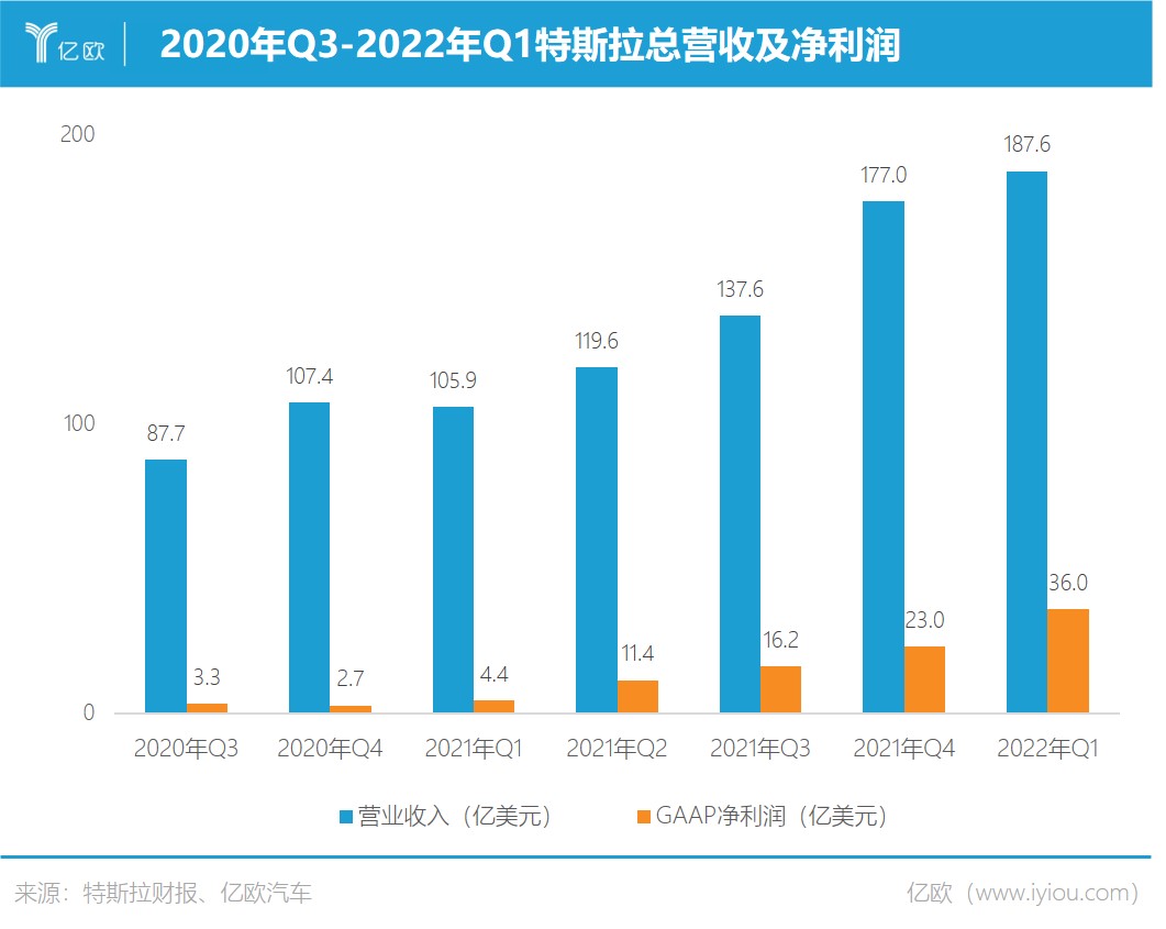 2020年Q3-2022年Q1特斯拉总营收及净利润.jpg 2020年Q3-2022年Q1特斯拉总营收及净利润.jpg