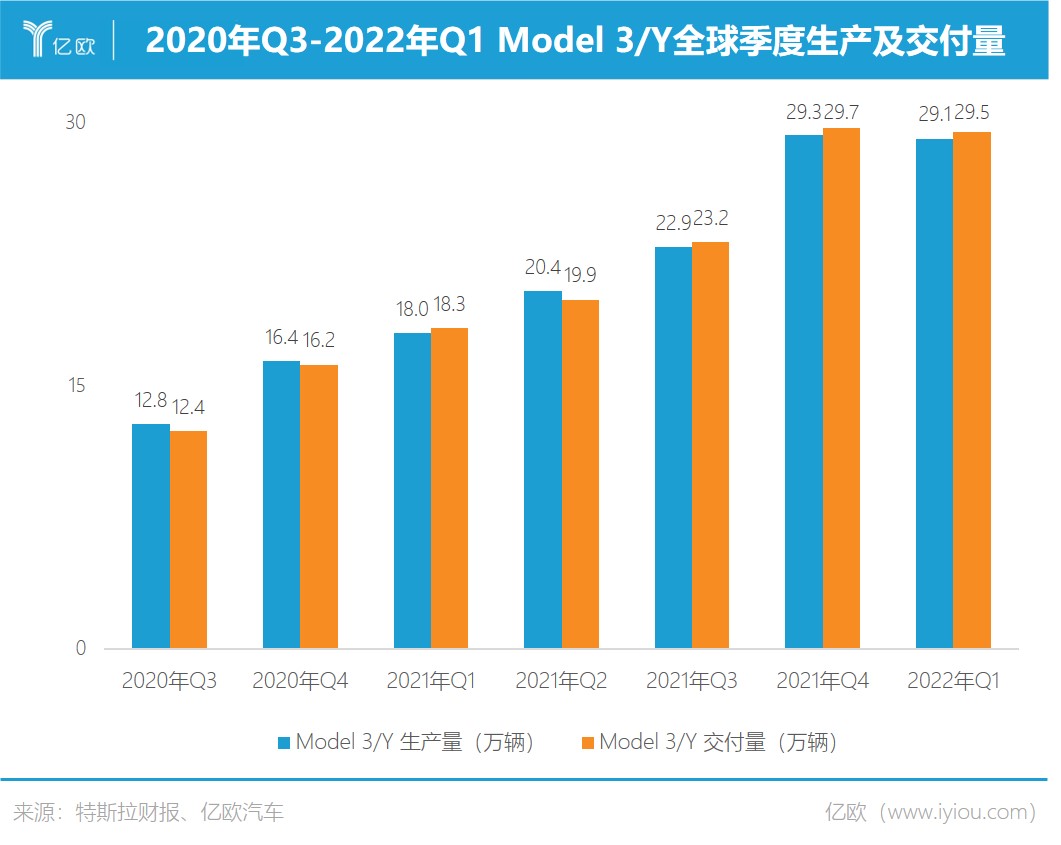 2020年Q3-2022年Q1Model3-Y全球季度生产及交付量.jpg 2020年Q3-2022年Q1Model3-Y全球季度生产及交付量.jpg