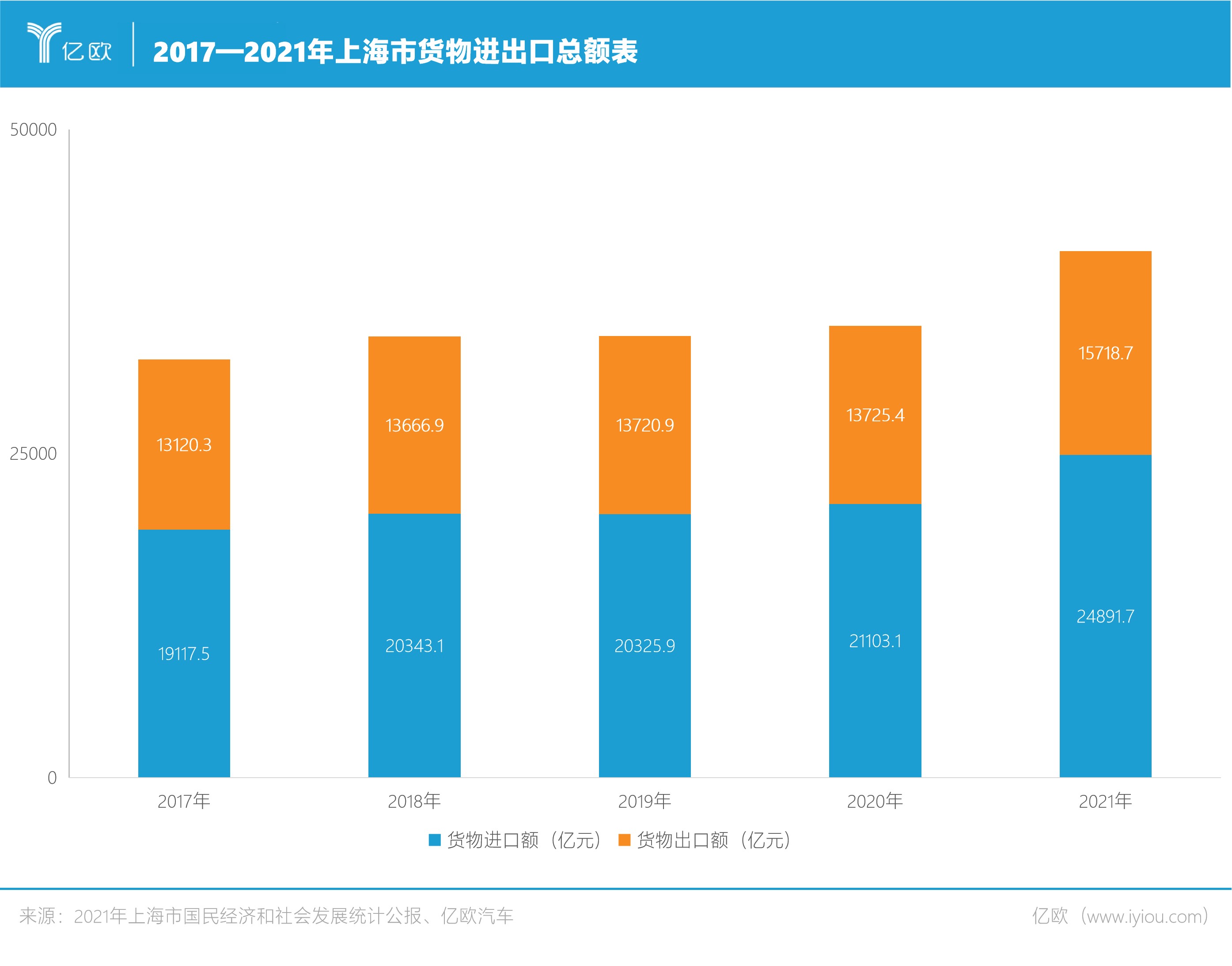 2017—2021年上海市货物进出口总额表