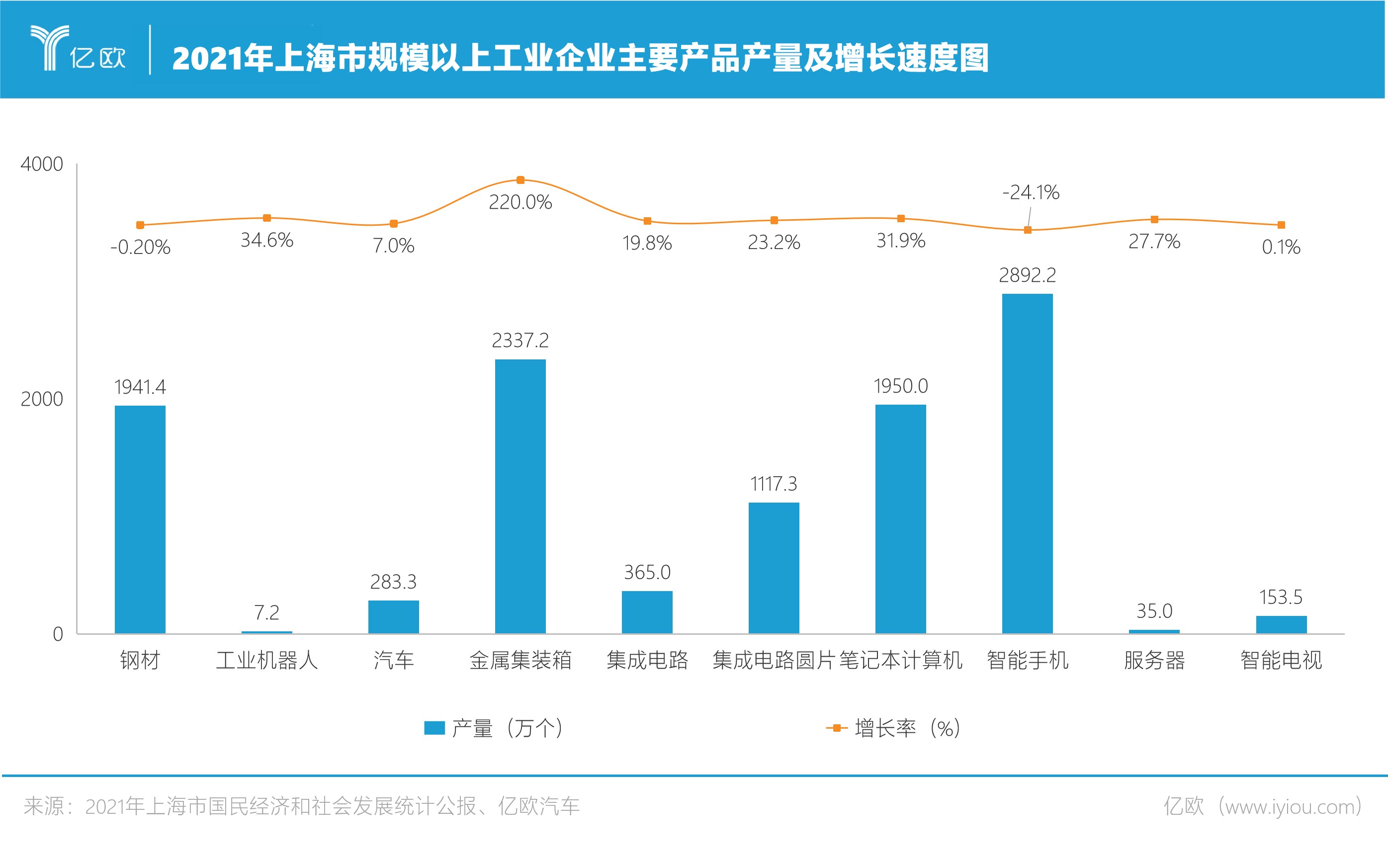 2021年上海市规模以上工业企业主要产品产量及增长速度图