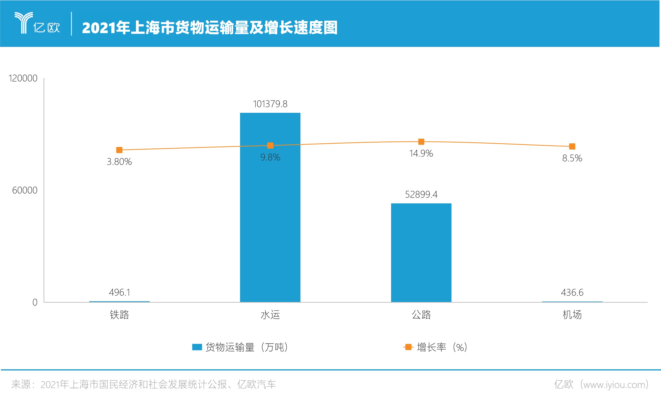 2021年上海市货物运输量及增长速度图