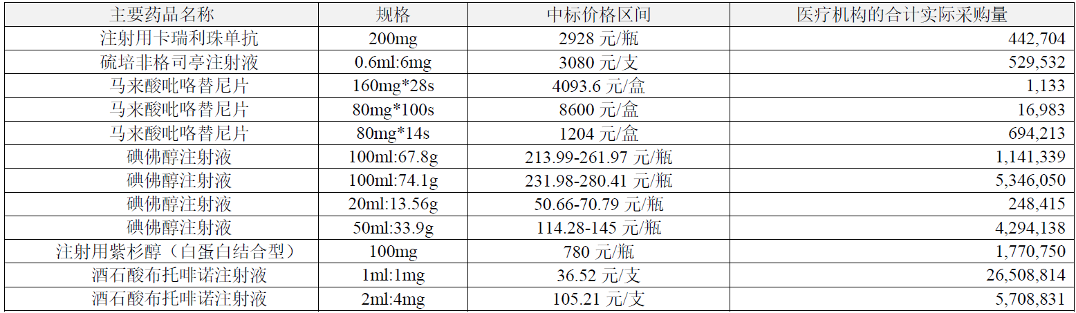 招标采购产品情况