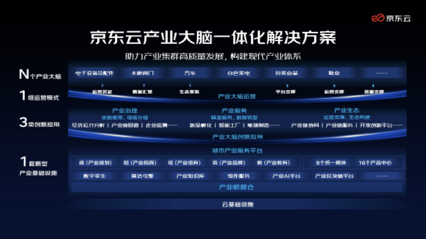 京东云发布产业智能供应链解决方案:助力产业经济协同发展