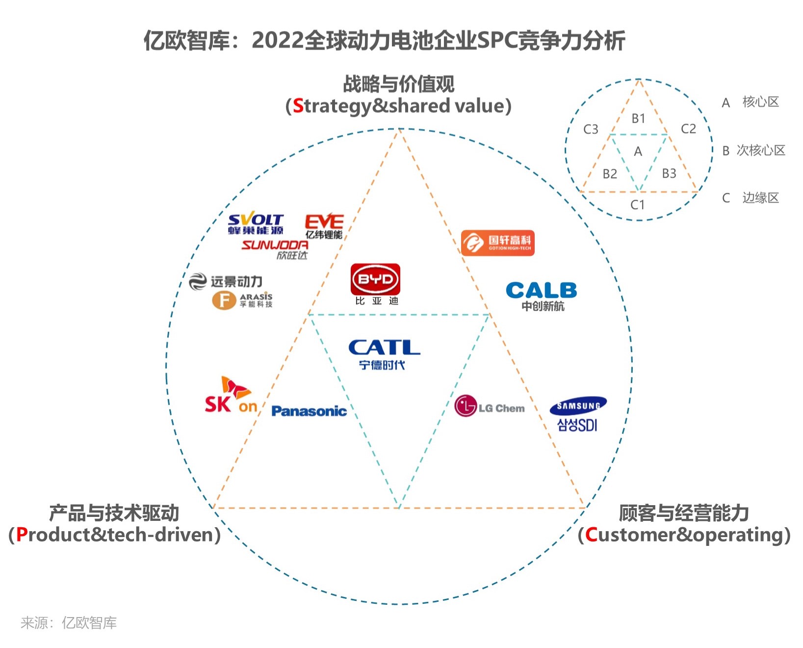 亿欧智库：2022全球动力电池企业SPC竞争力分析