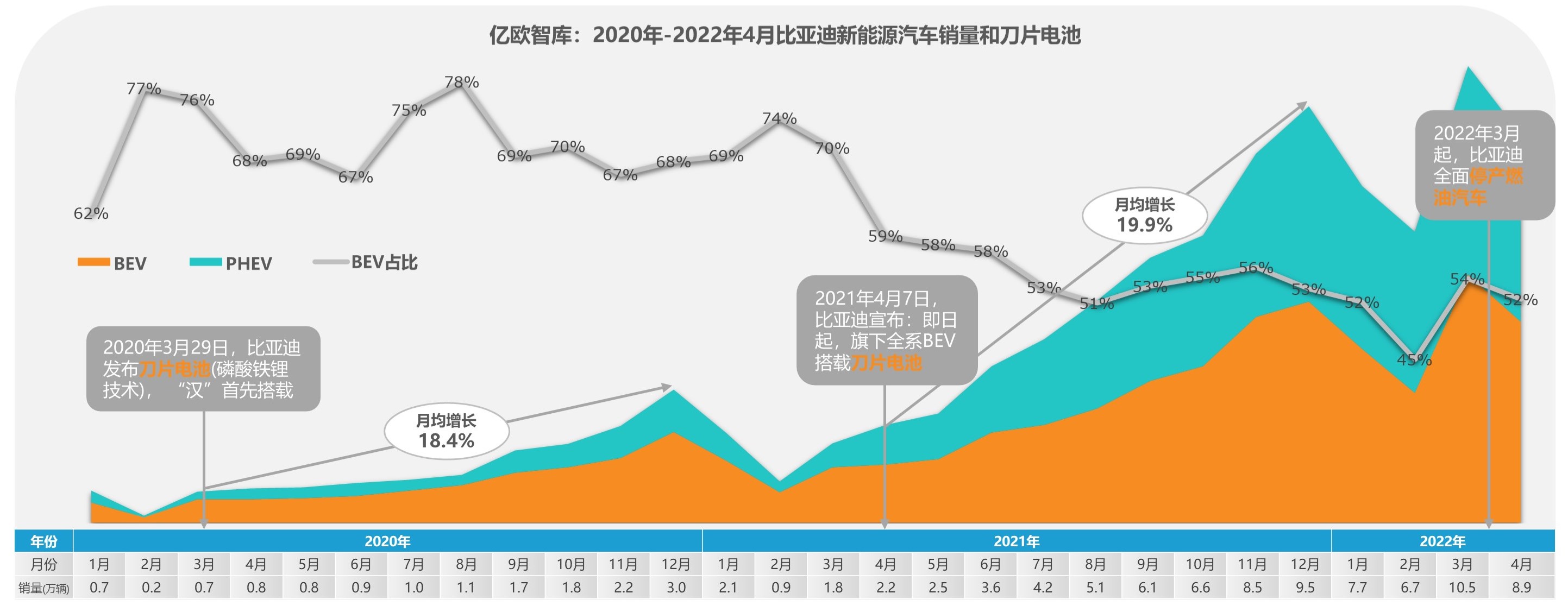 亿欧智库：2020年-2022年4月比亚迪新能源汽车销量