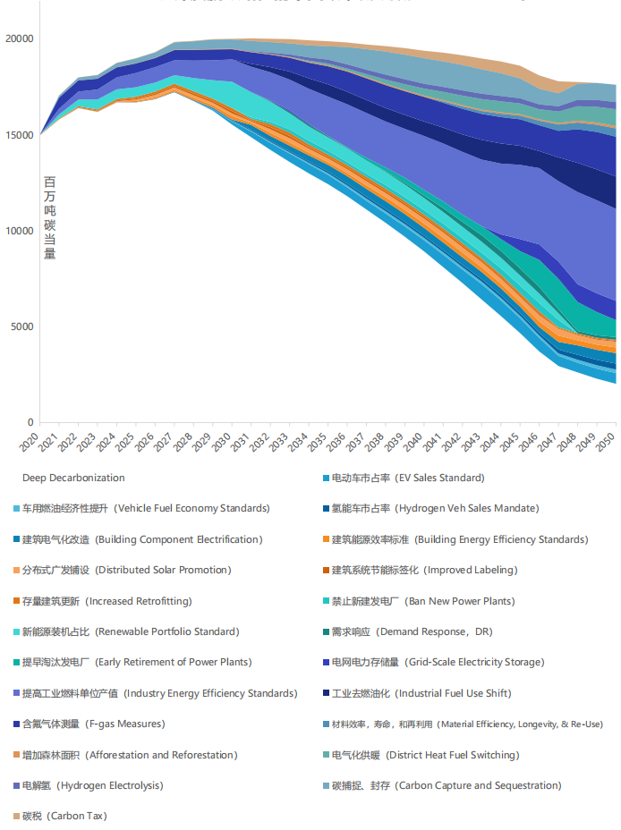 基于深度脱碳路径的中国政策减碳效应2020-2050年