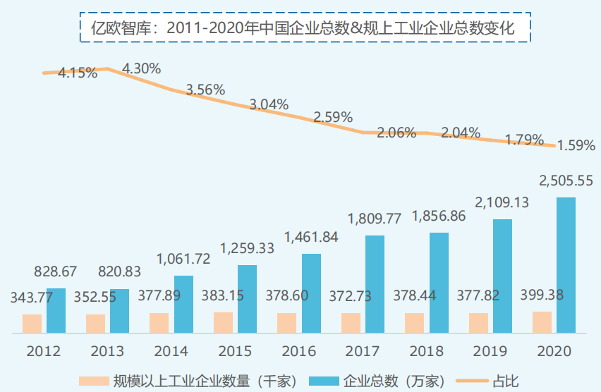2011-2020年中国企业总数&规上工业企业总数变化