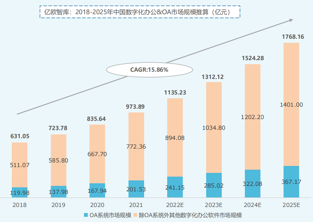 2018-2025年中国数字化办公&OA市场规模推算（亿元）